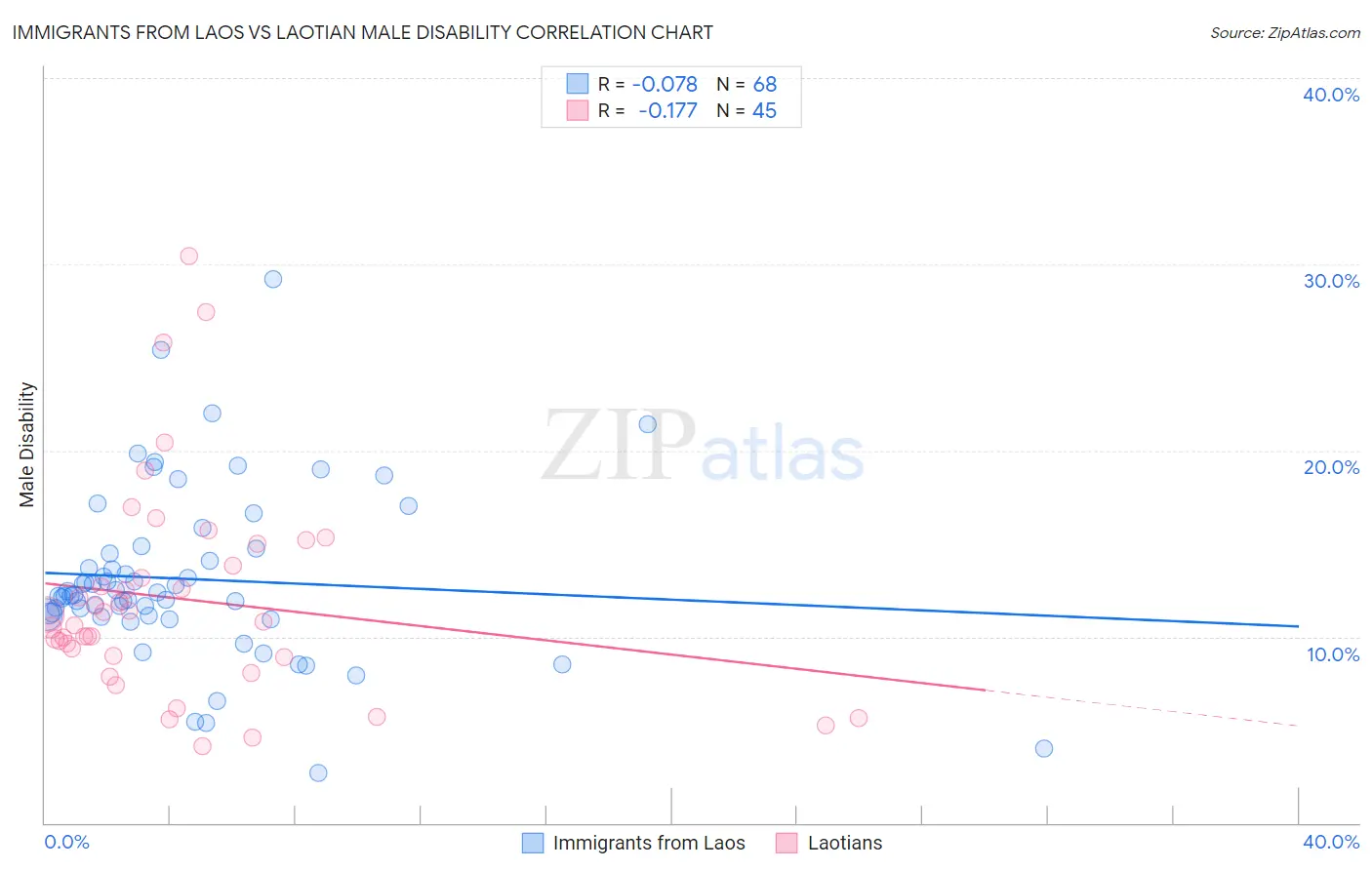 Immigrants from Laos vs Laotian Male Disability