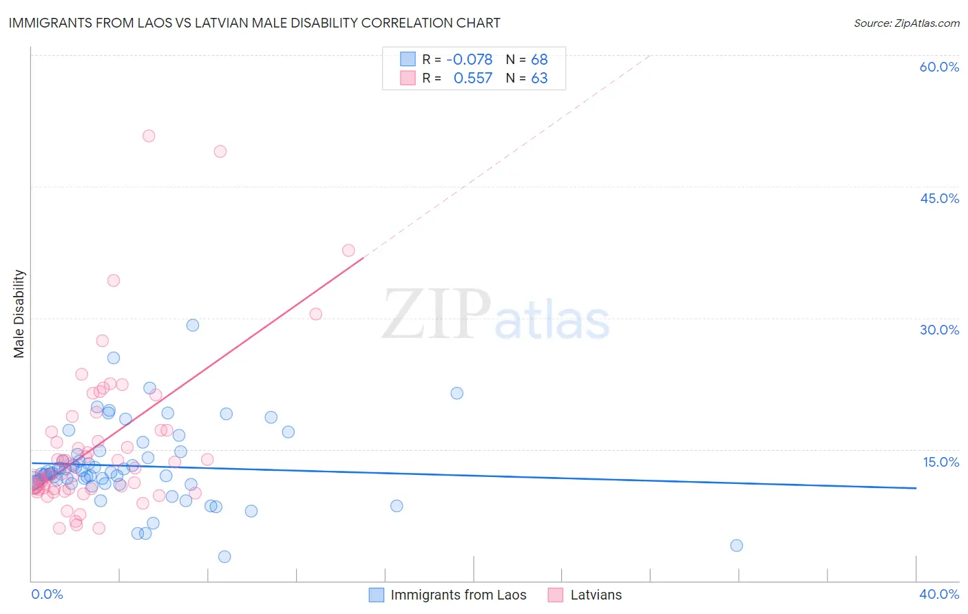 Immigrants from Laos vs Latvian Male Disability