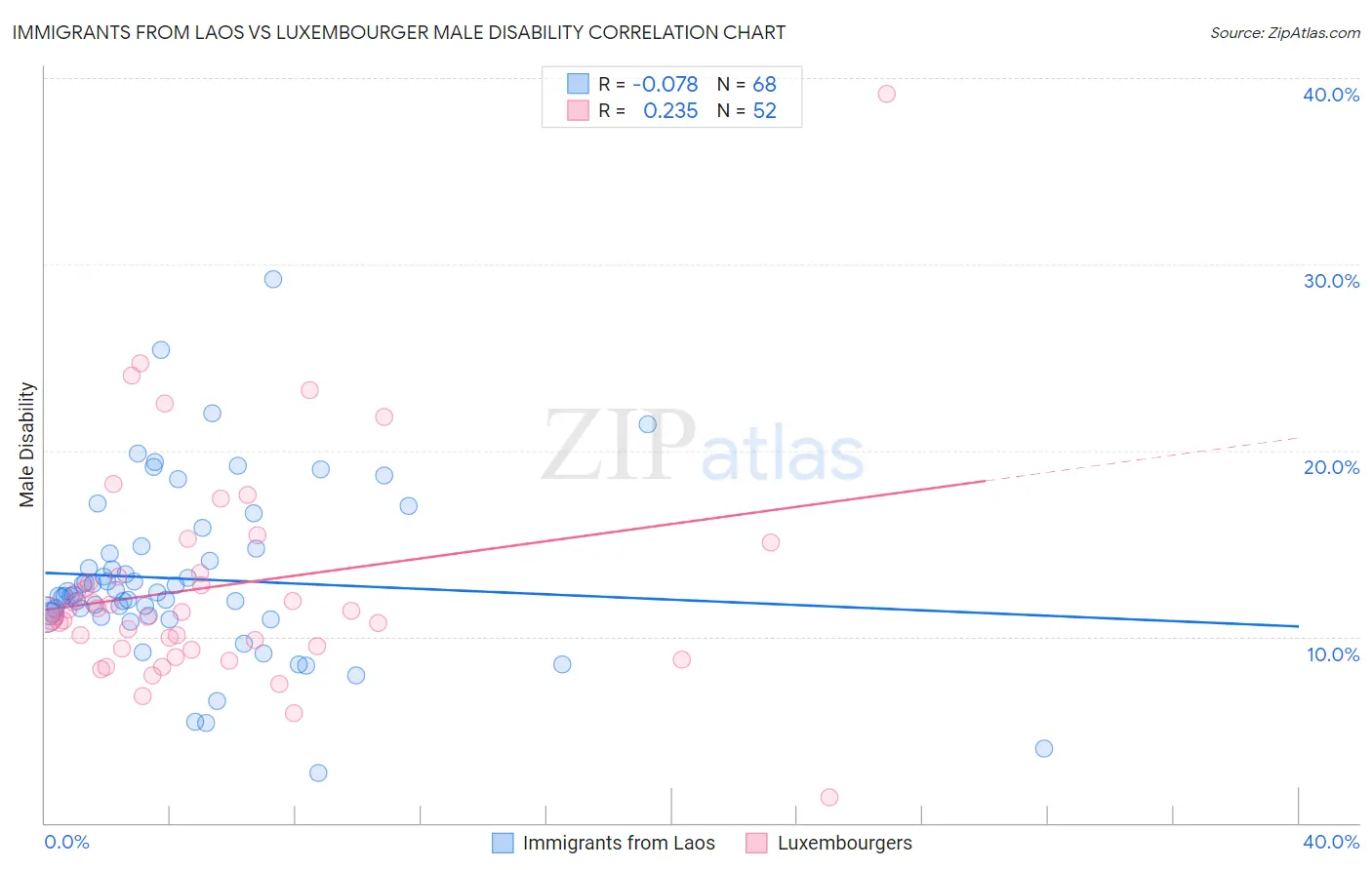 Immigrants from Laos vs Luxembourger Male Disability