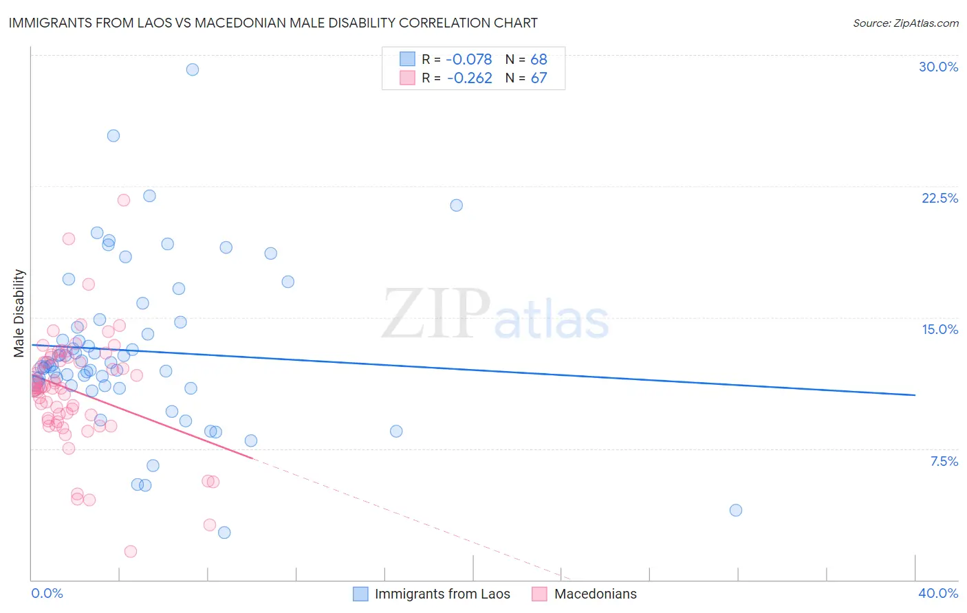 Immigrants from Laos vs Macedonian Male Disability
