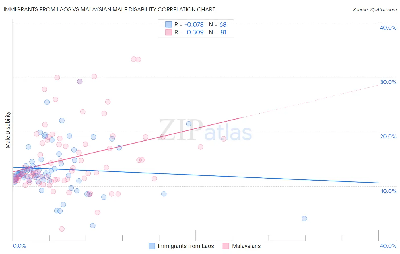 Immigrants from Laos vs Malaysian Male Disability