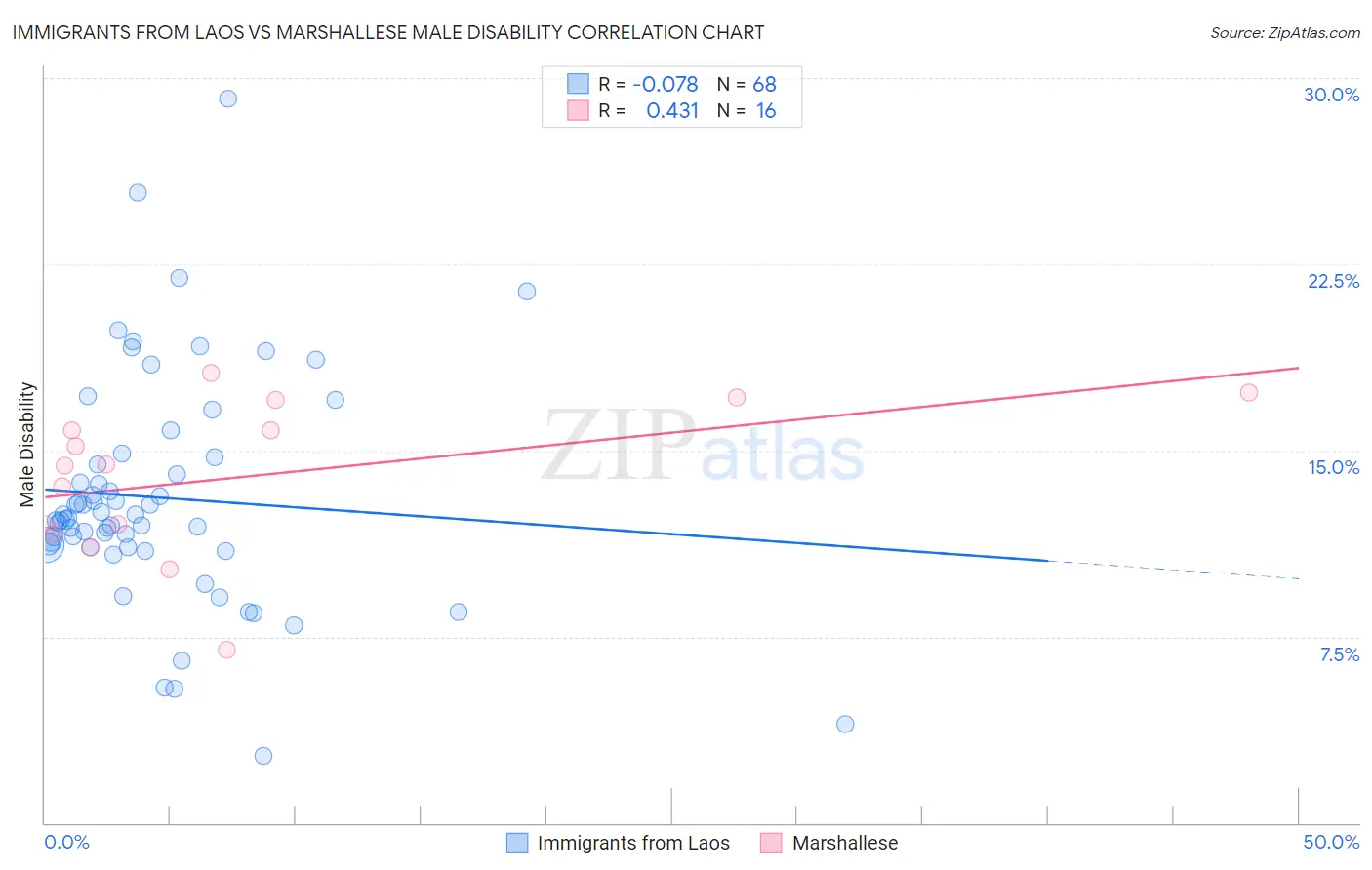 Immigrants from Laos vs Marshallese Male Disability