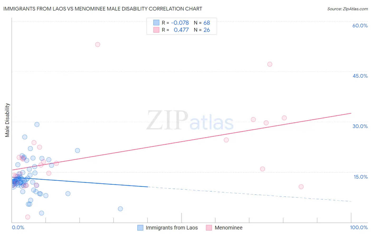 Immigrants from Laos vs Menominee Male Disability