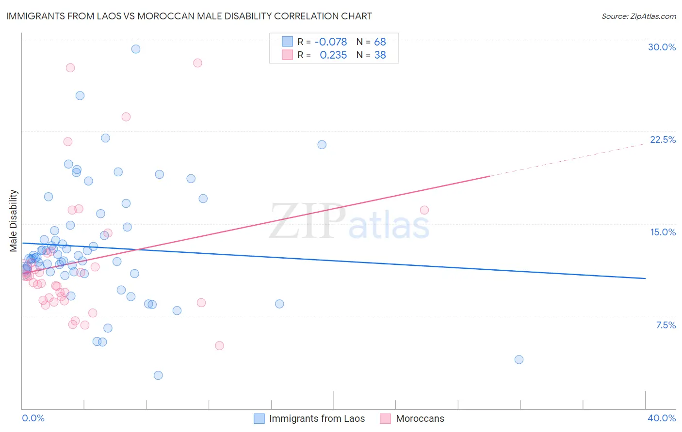 Immigrants from Laos vs Moroccan Male Disability