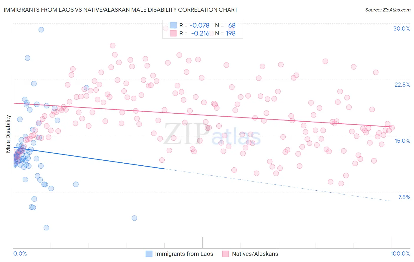 Immigrants from Laos vs Native/Alaskan Male Disability