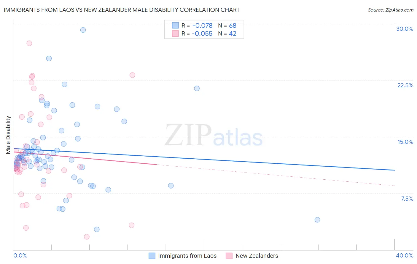 Immigrants from Laos vs New Zealander Male Disability
