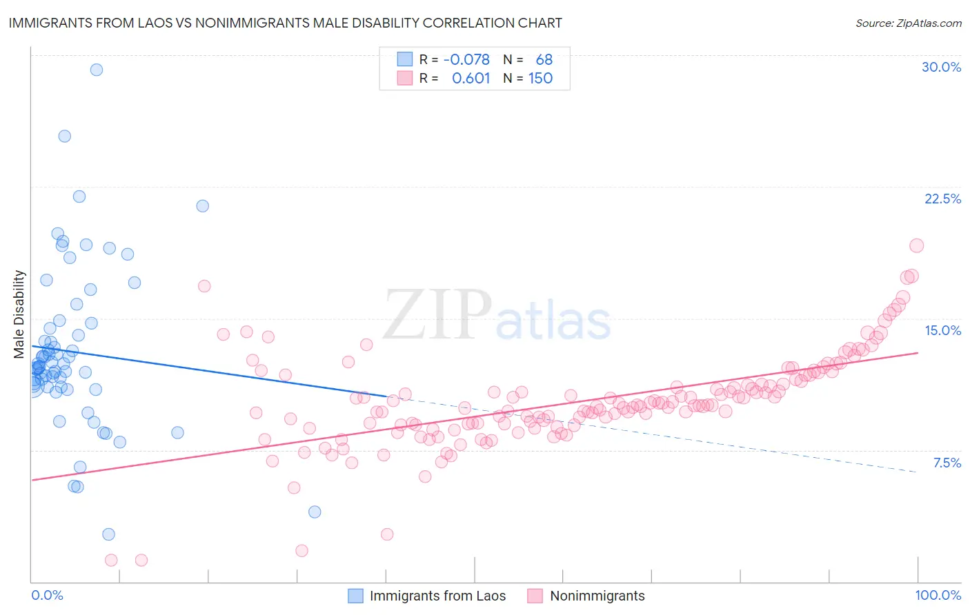 Immigrants from Laos vs Nonimmigrants Male Disability