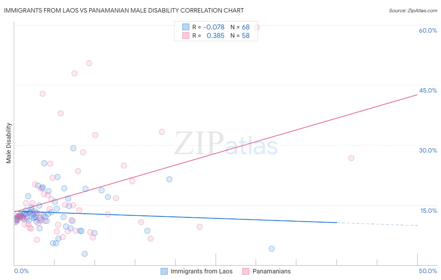 Immigrants from Laos vs Panamanian Male Disability