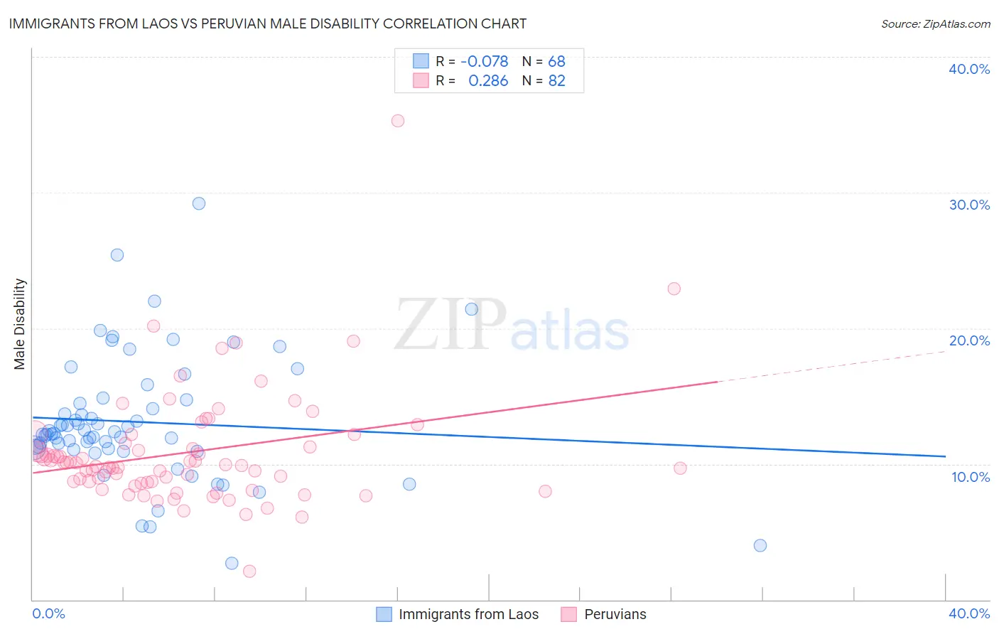 Immigrants from Laos vs Peruvian Male Disability