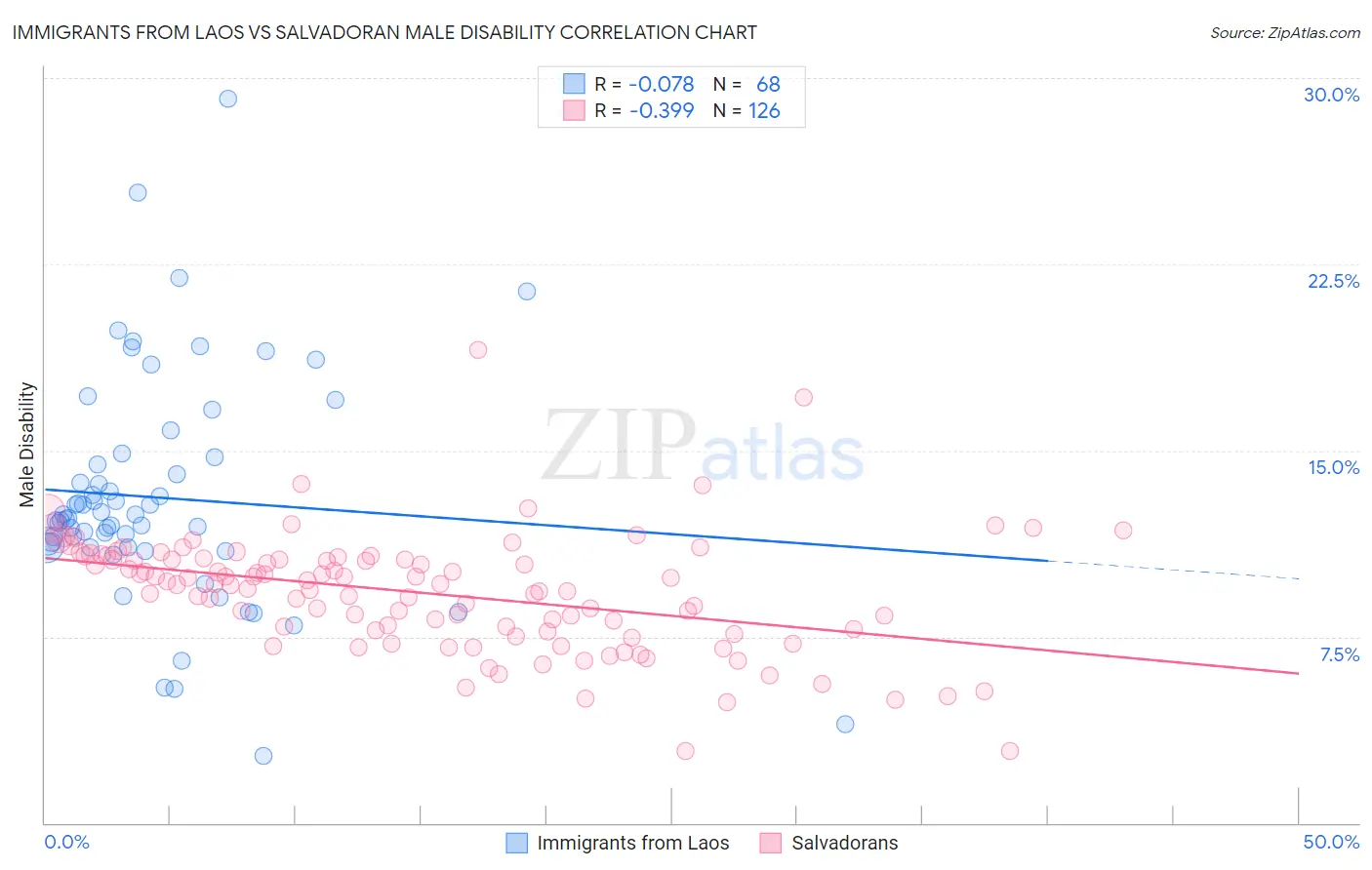 Immigrants from Laos vs Salvadoran Male Disability