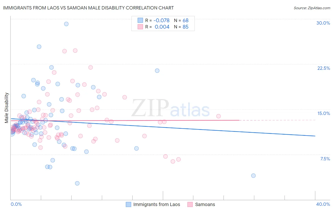 Immigrants from Laos vs Samoan Male Disability