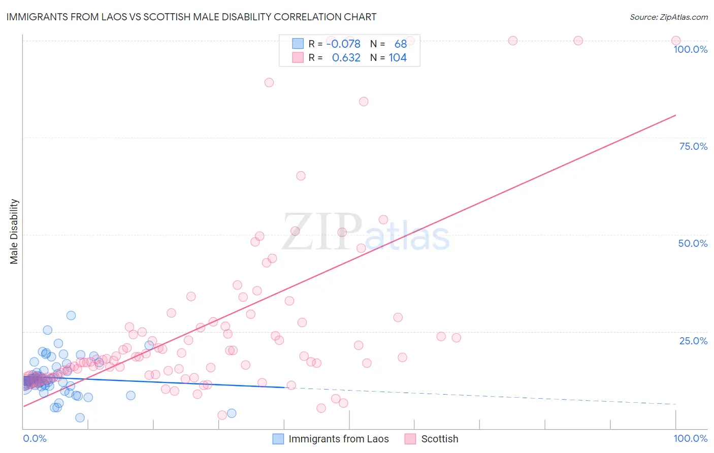 Immigrants from Laos vs Scottish Male Disability