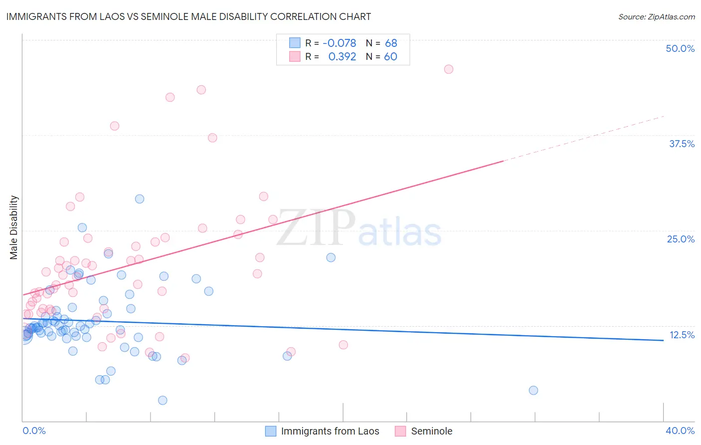 Immigrants from Laos vs Seminole Male Disability