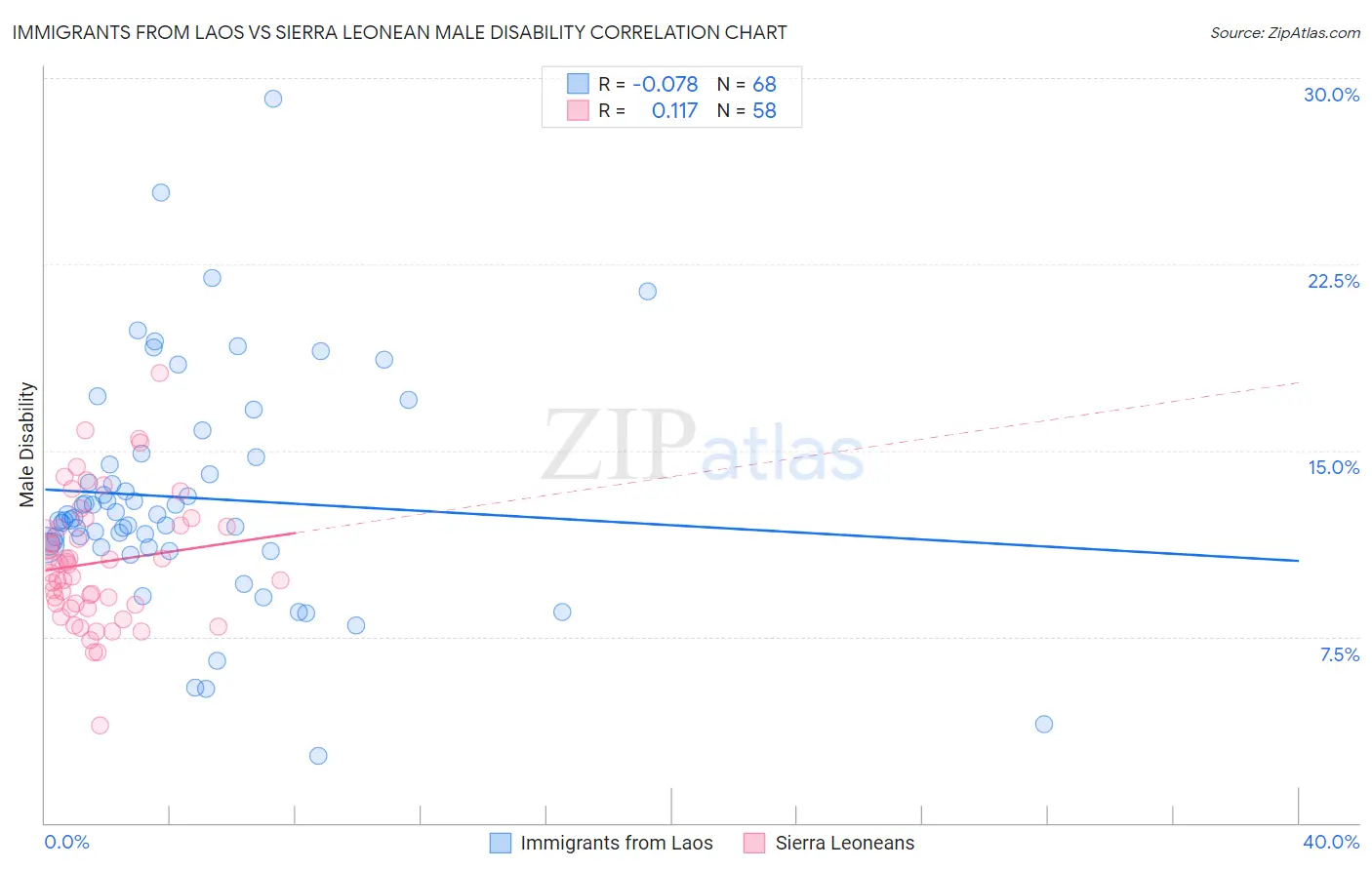 Immigrants from Laos vs Sierra Leonean Male Disability