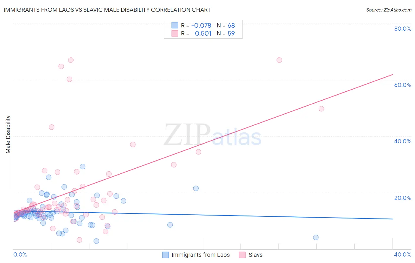 Immigrants from Laos vs Slavic Male Disability