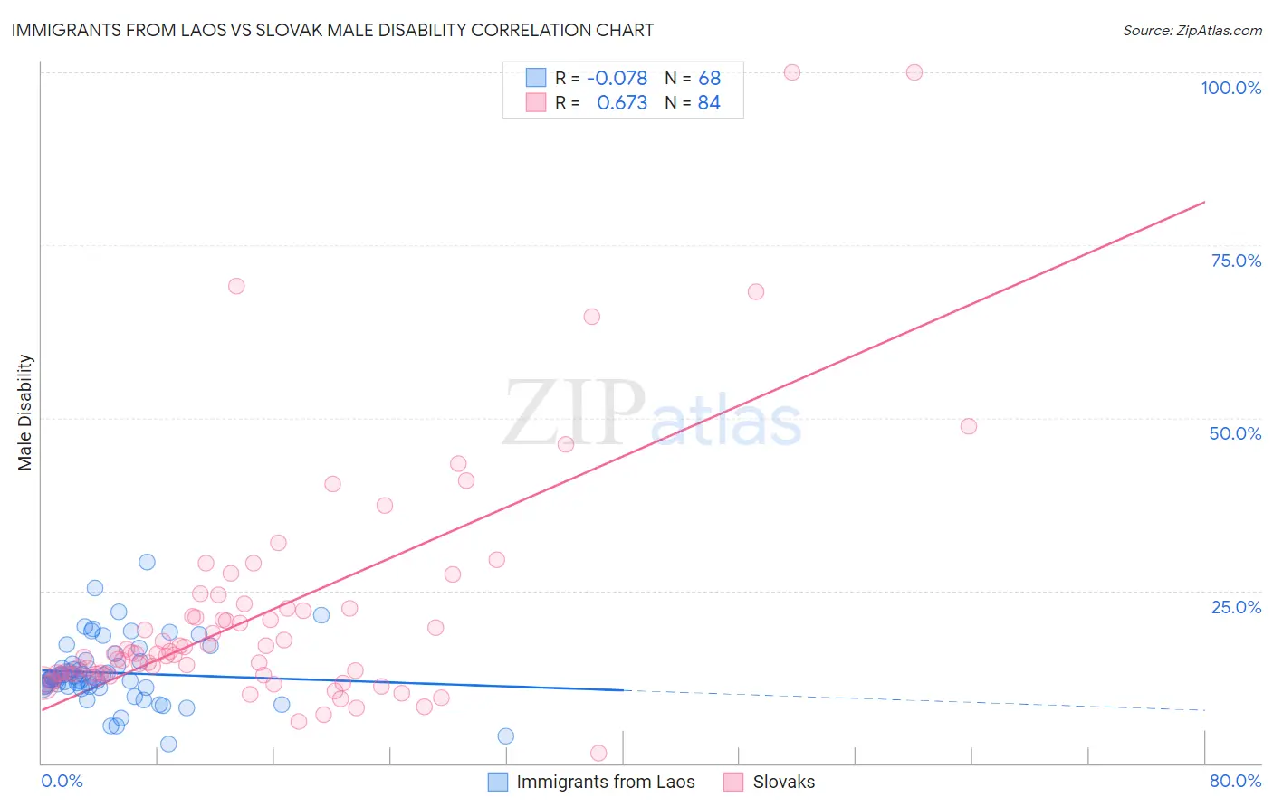 Immigrants from Laos vs Slovak Male Disability