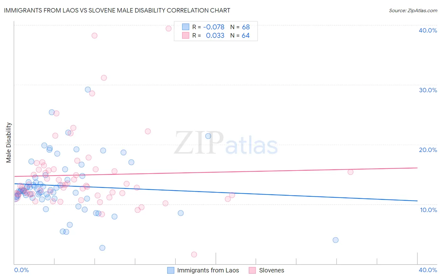 Immigrants from Laos vs Slovene Male Disability