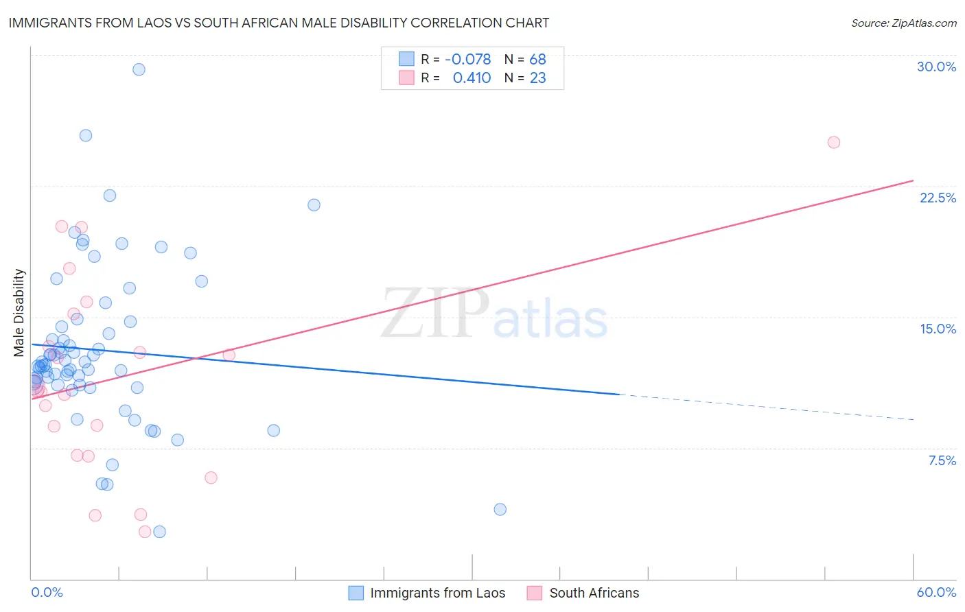 Immigrants from Laos vs South African Male Disability