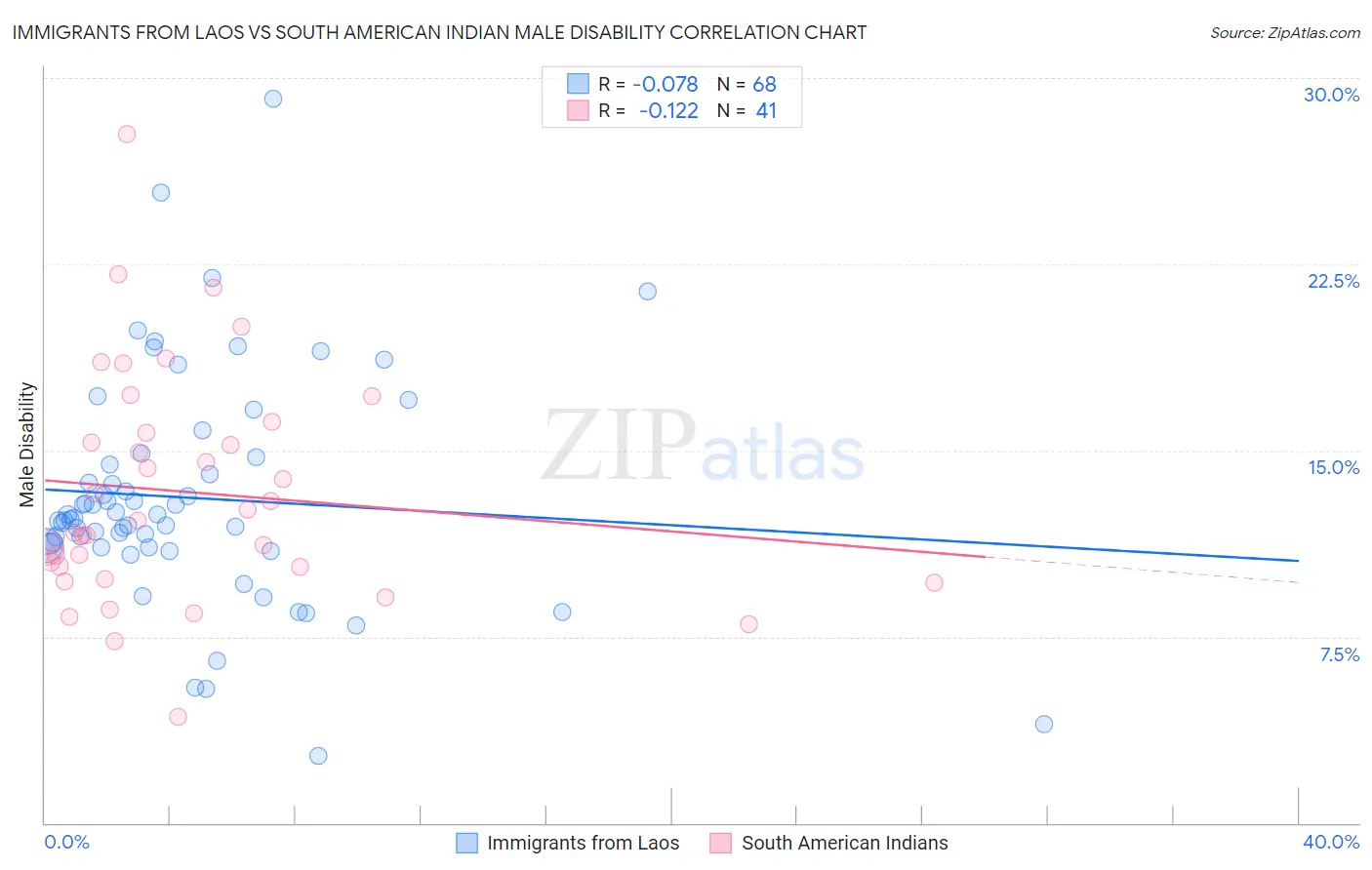 Immigrants from Laos vs South American Indian Male Disability