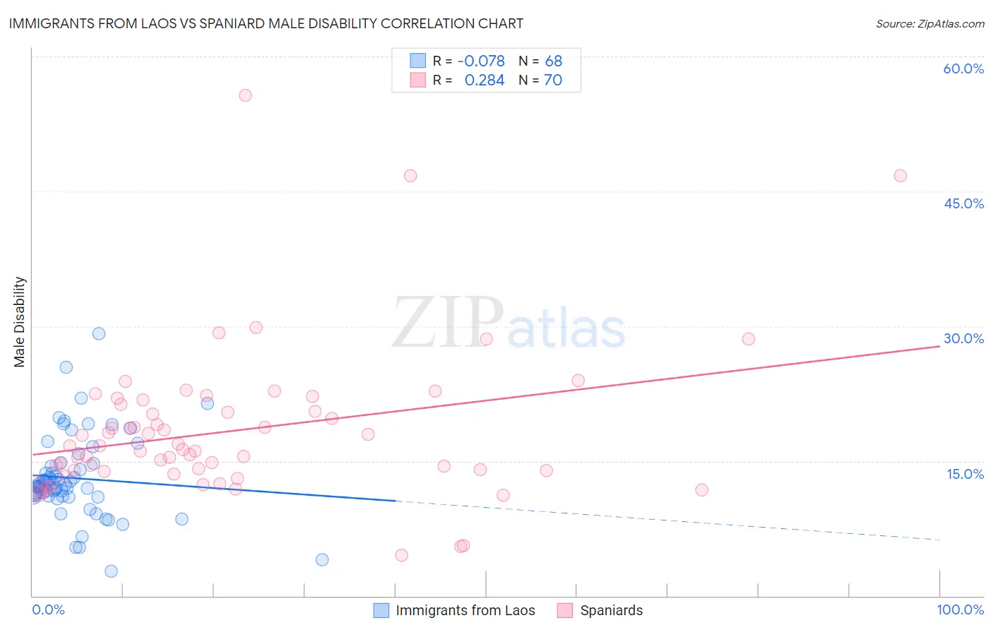 Immigrants from Laos vs Spaniard Male Disability