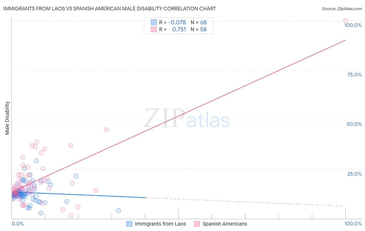 Immigrants from Laos vs Spanish American Male Disability