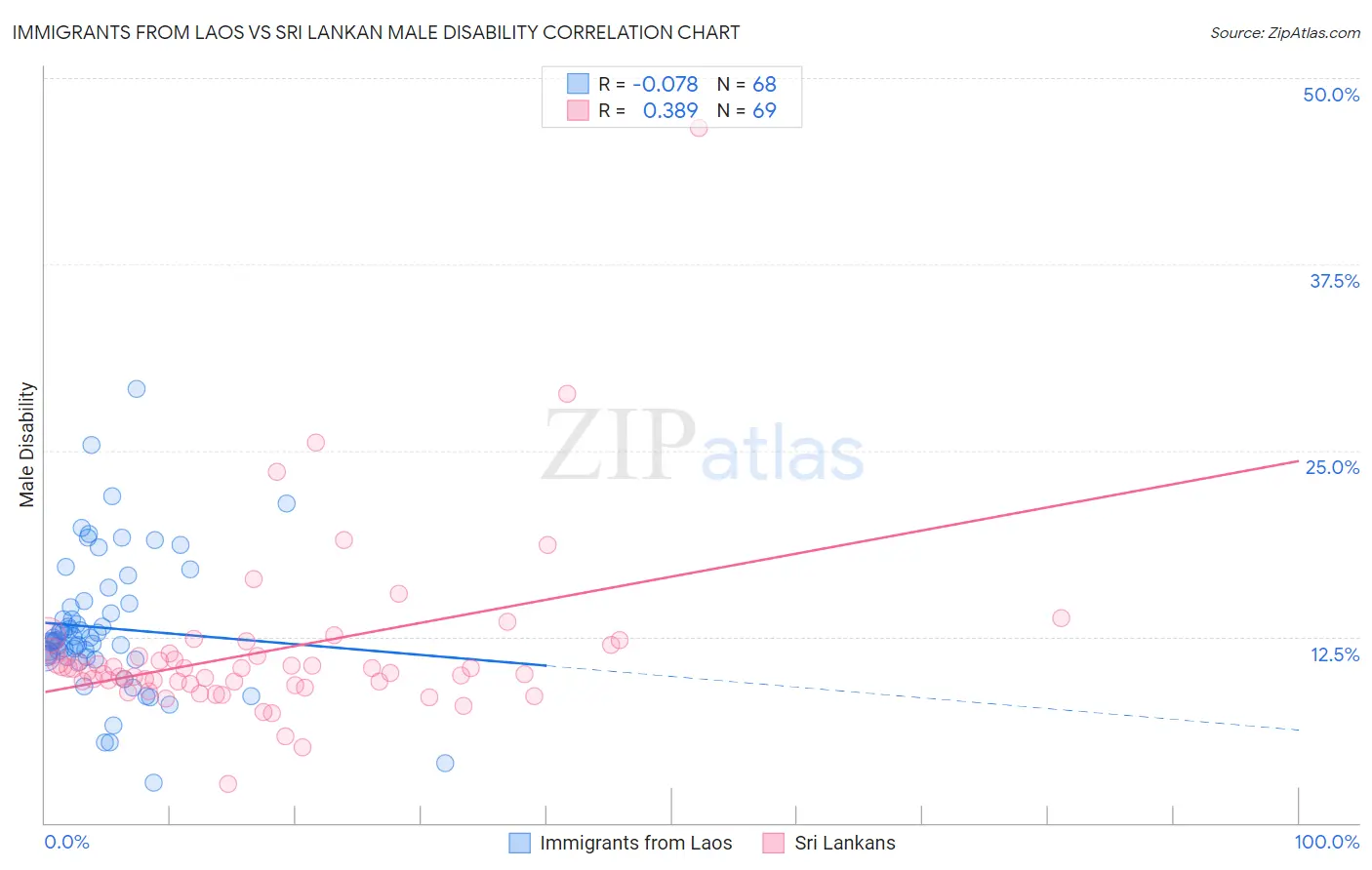 Immigrants from Laos vs Sri Lankan Male Disability