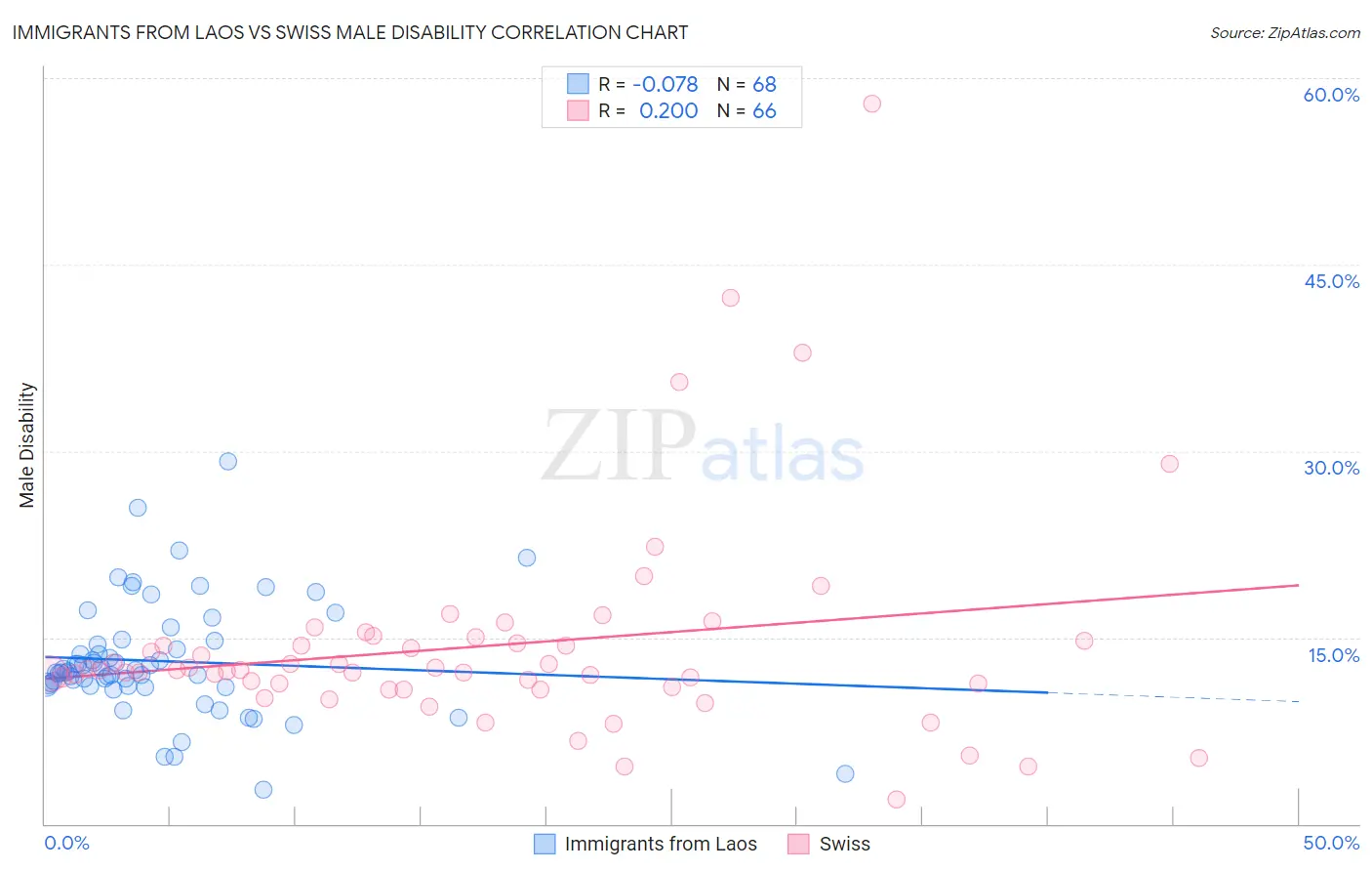Immigrants from Laos vs Swiss Male Disability