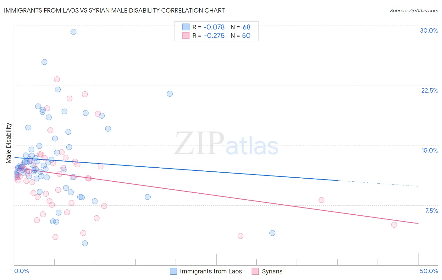 Immigrants from Laos vs Syrian Male Disability