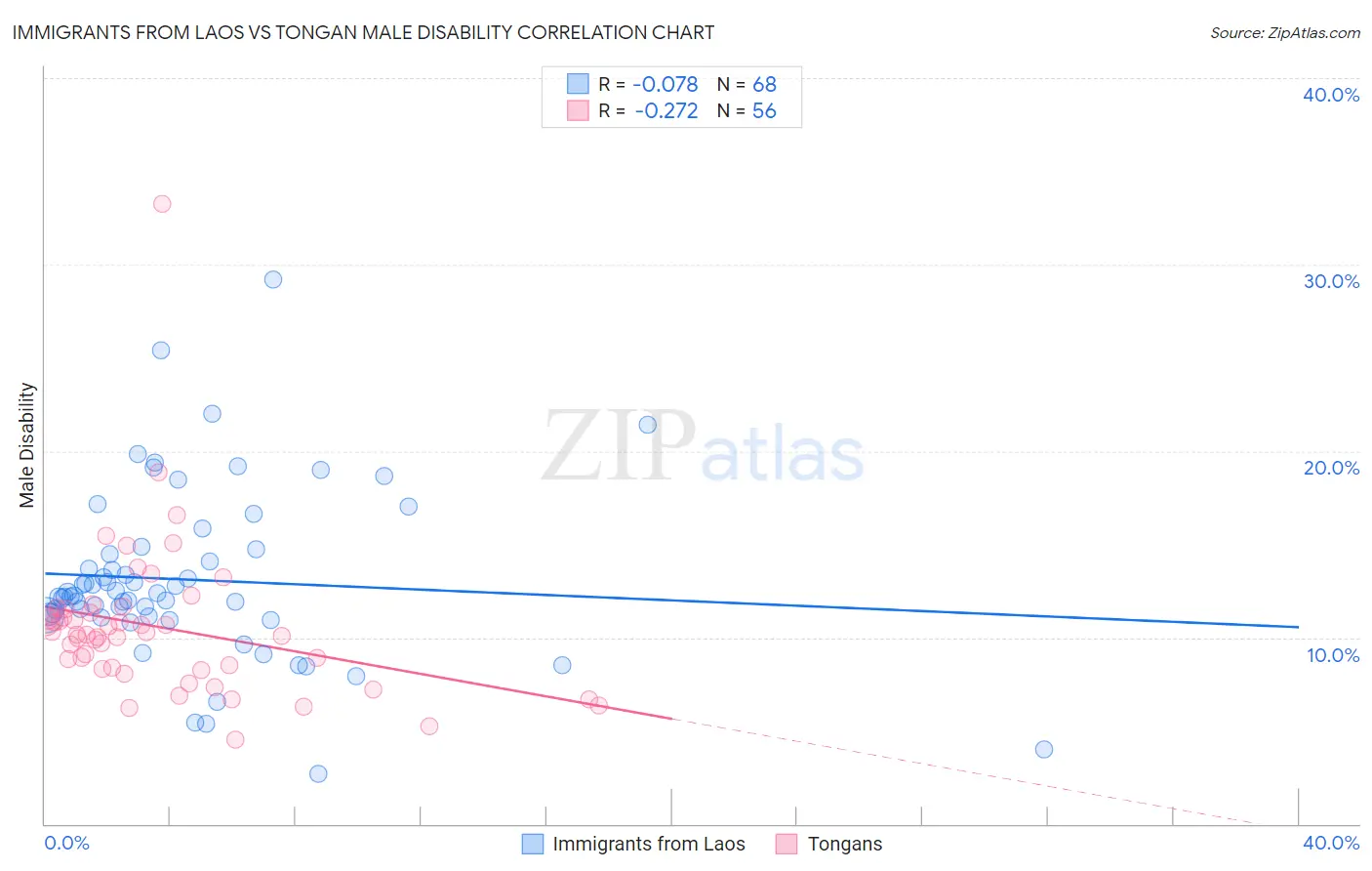 Immigrants from Laos vs Tongan Male Disability