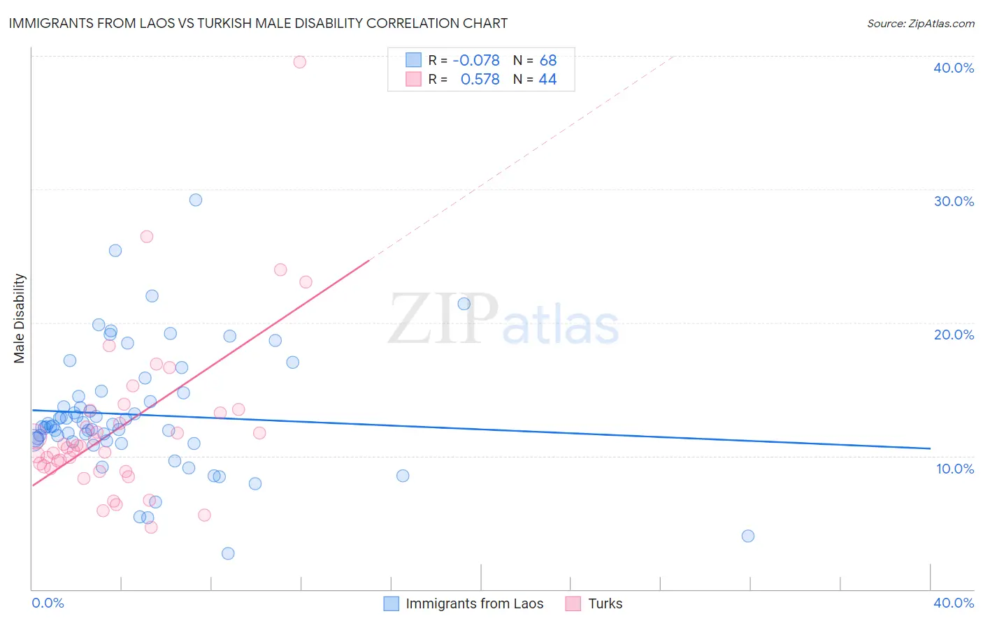 Immigrants from Laos vs Turkish Male Disability