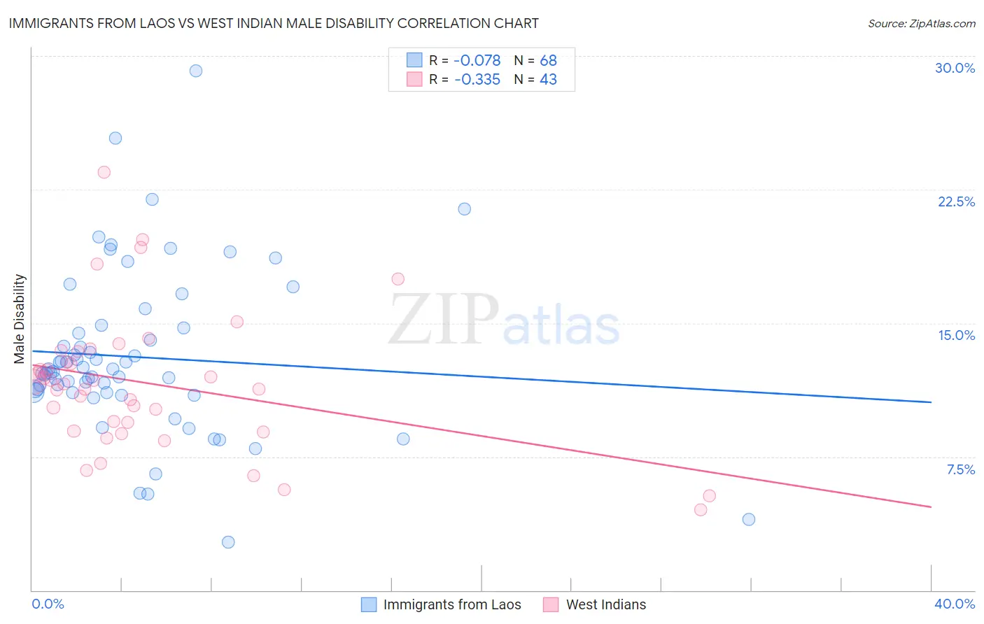 Immigrants from Laos vs West Indian Male Disability