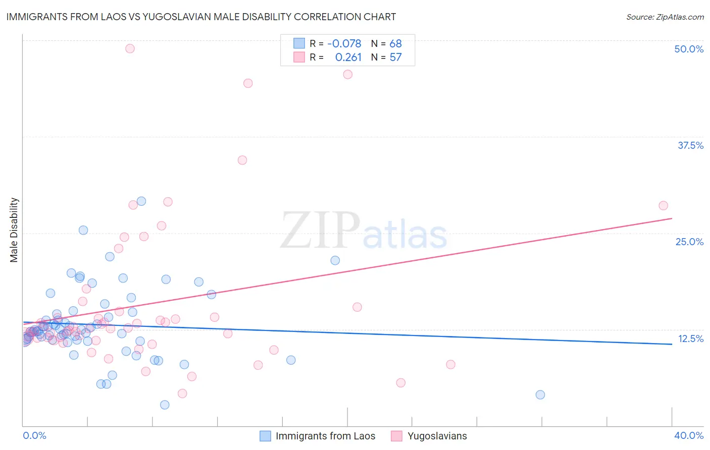 Immigrants from Laos vs Yugoslavian Male Disability