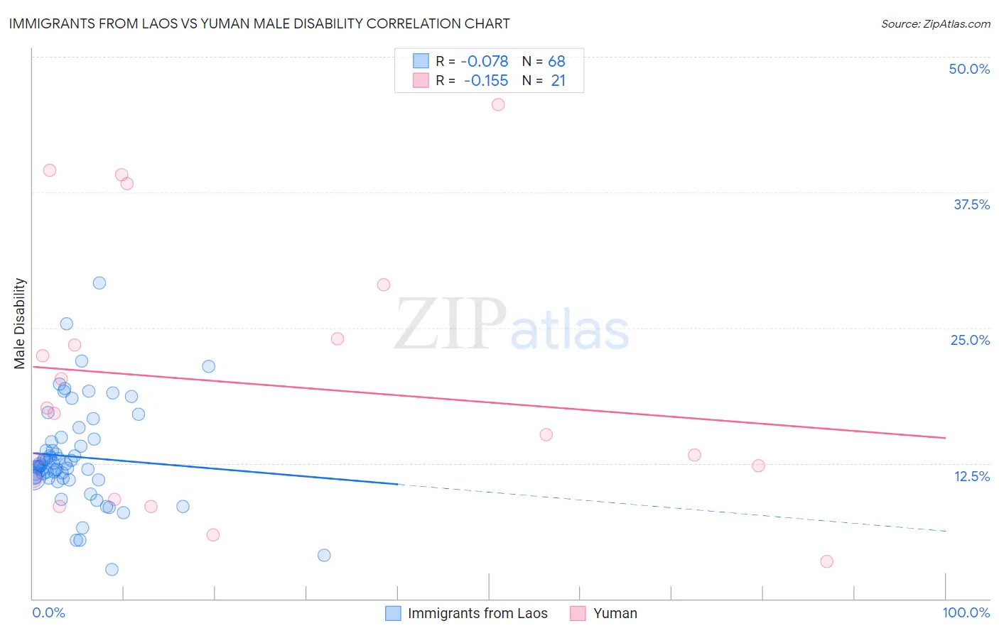 Immigrants from Laos vs Yuman Male Disability