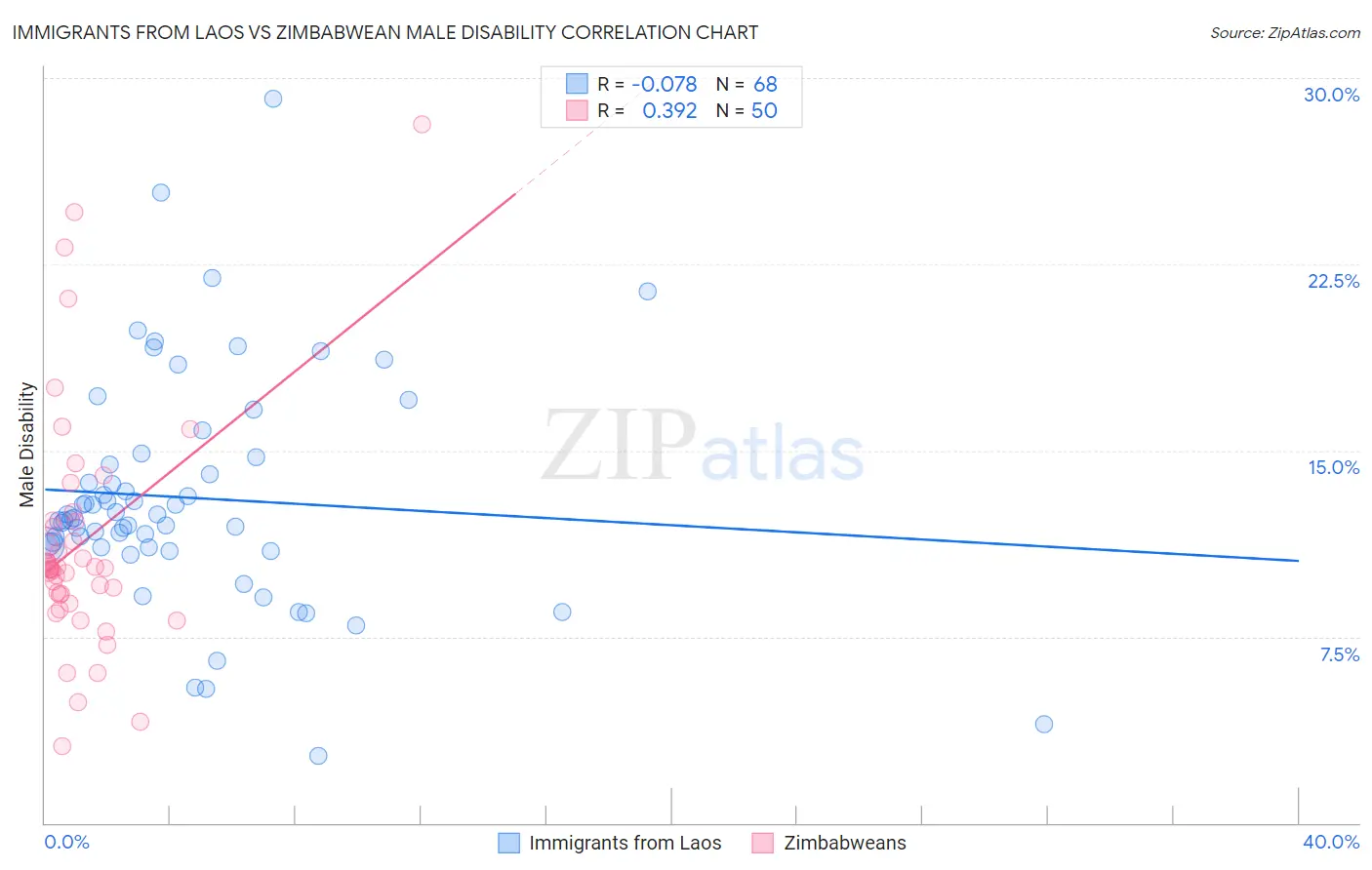 Immigrants from Laos vs Zimbabwean Male Disability