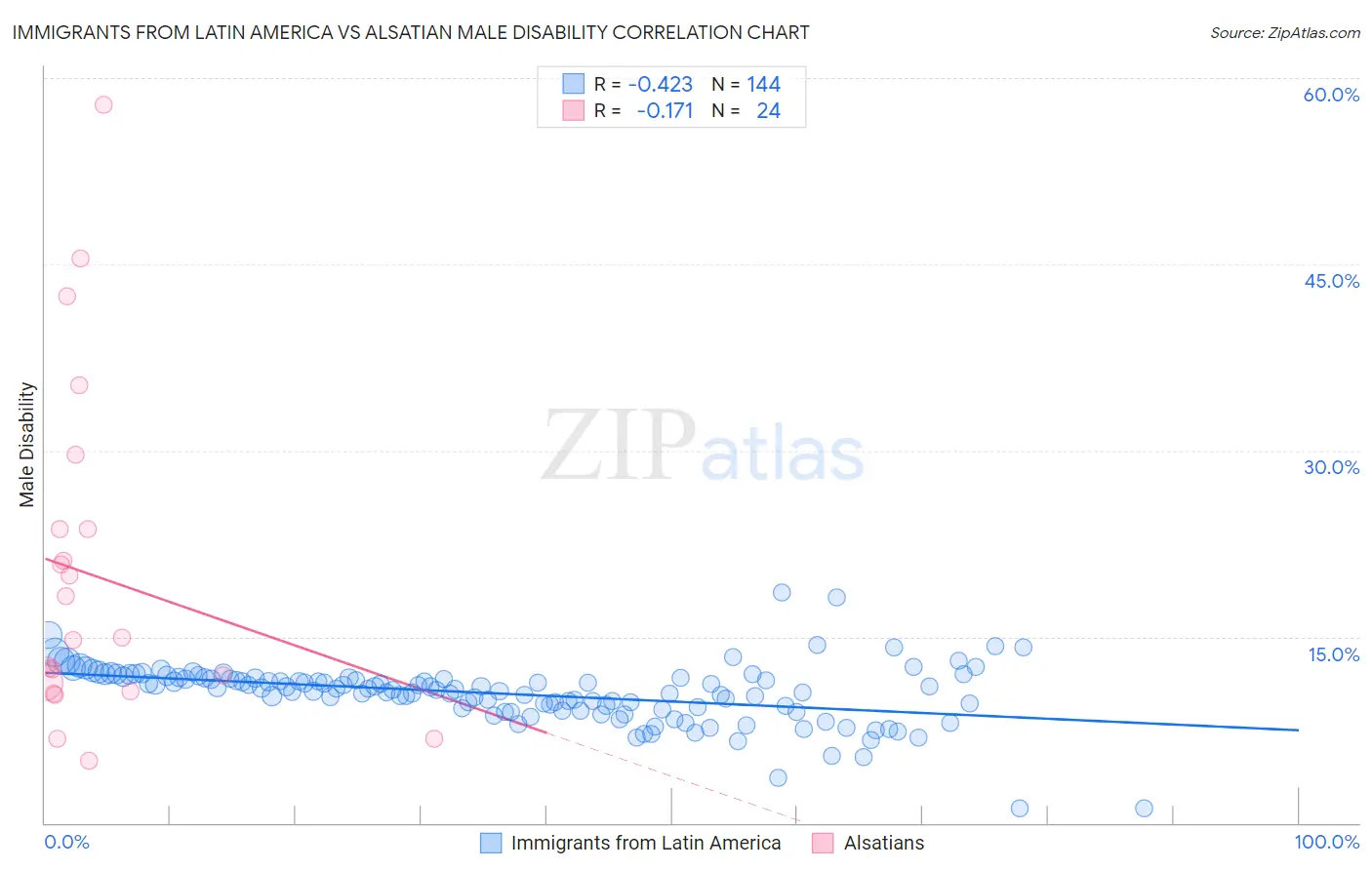 Immigrants from Latin America vs Alsatian Male Disability