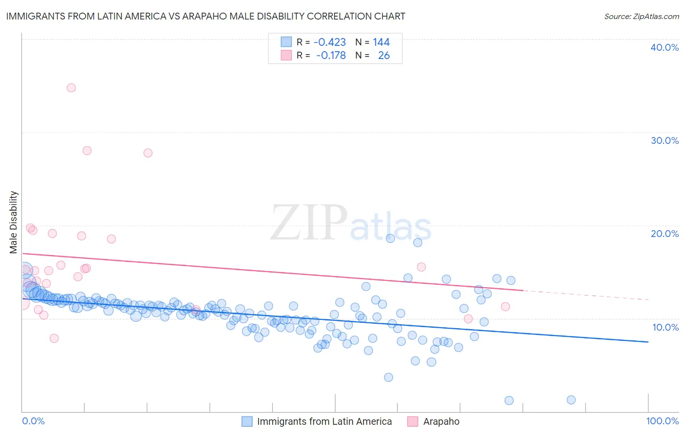 Immigrants from Latin America vs Arapaho Male Disability