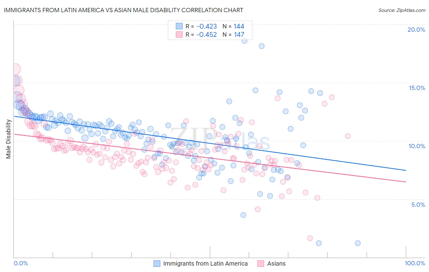 Immigrants from Latin America vs Asian Male Disability