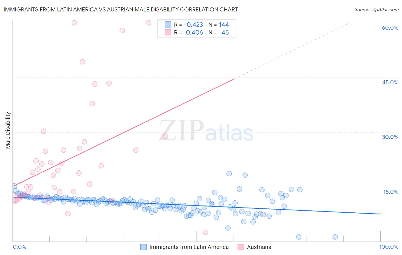 Immigrants from Latin America vs Austrian Male Disability