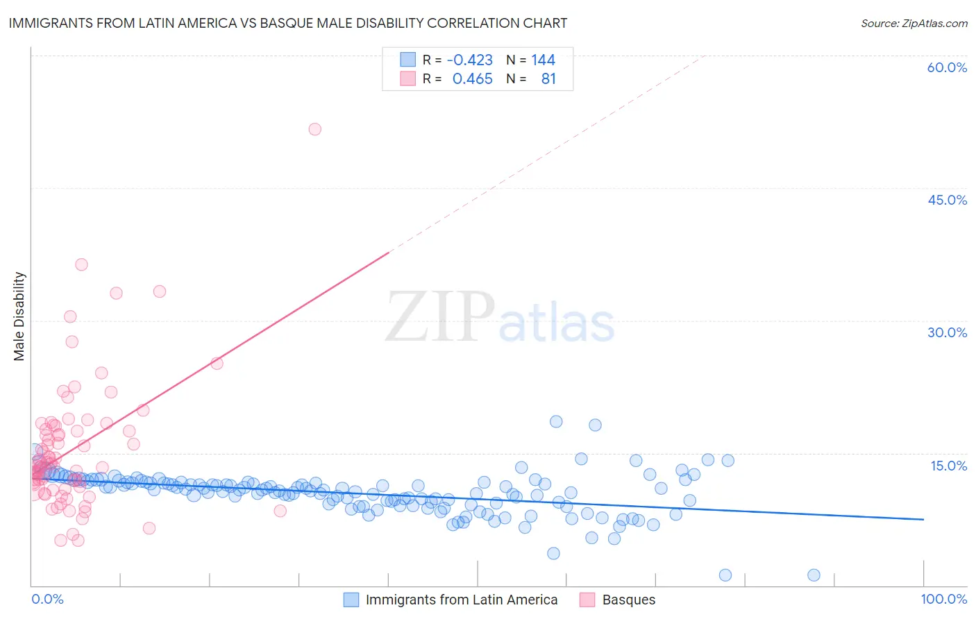 Immigrants from Latin America vs Basque Male Disability