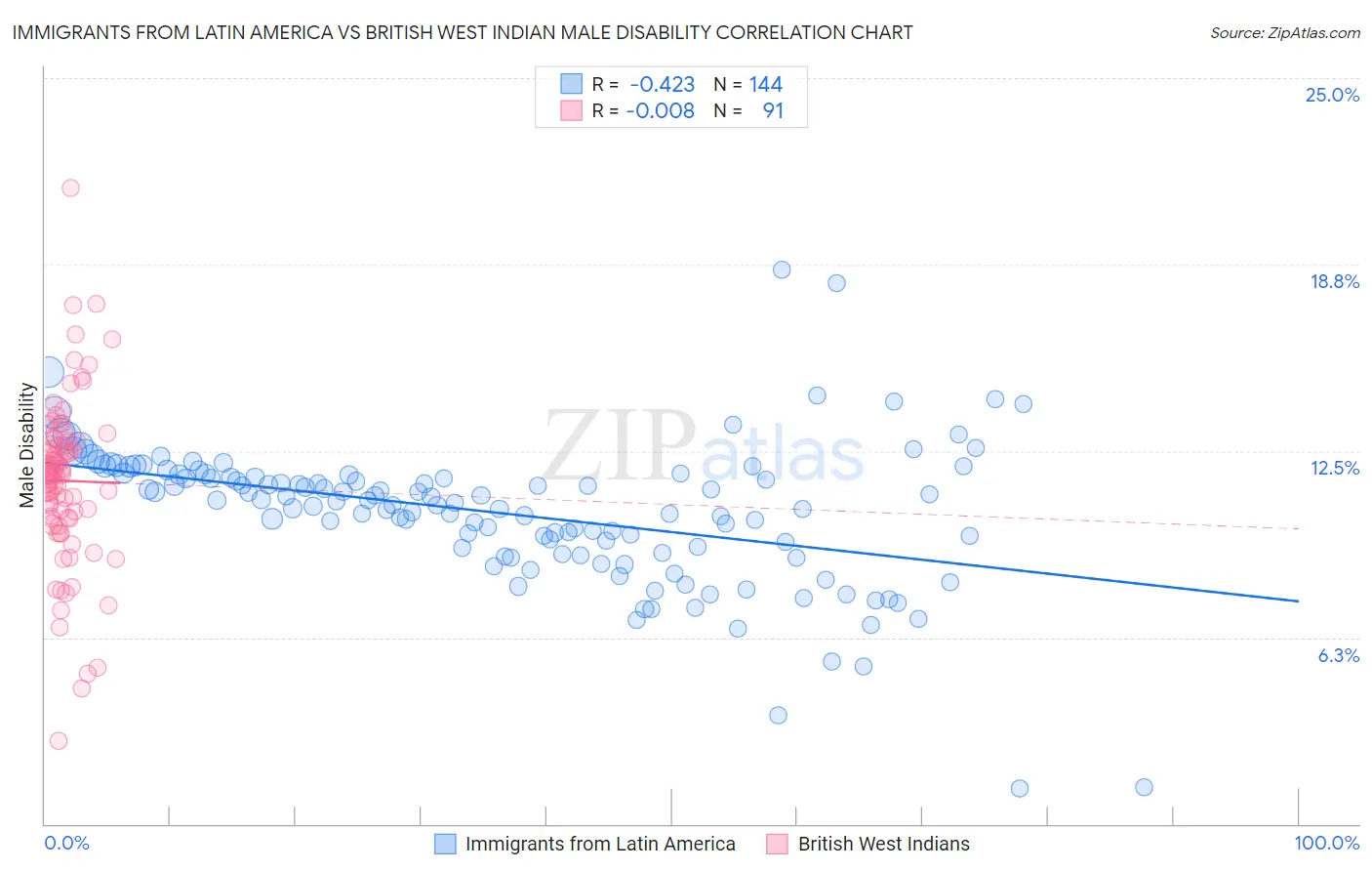 Immigrants from Latin America vs British West Indian Male Disability