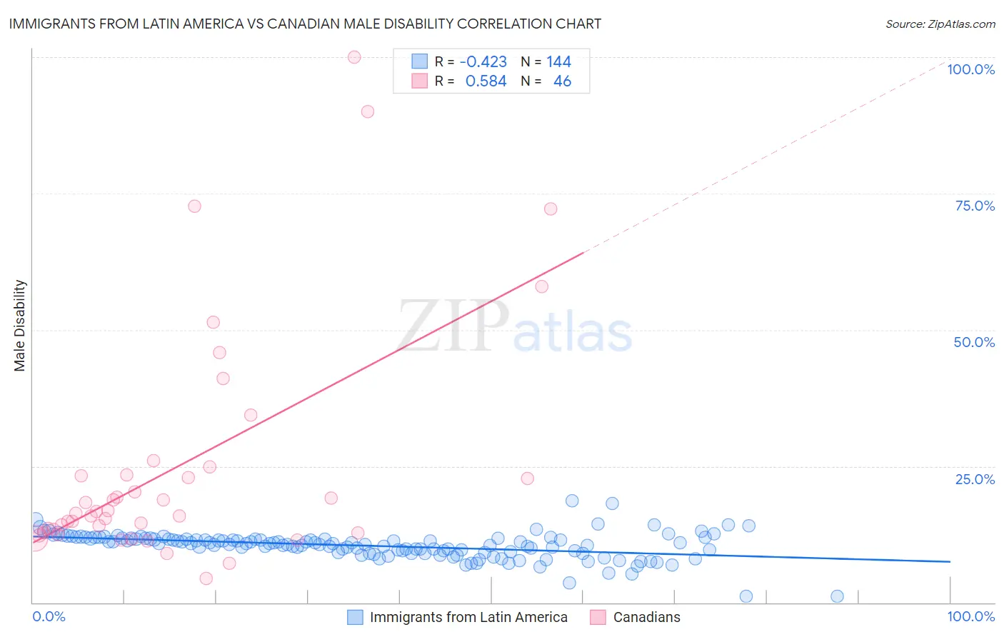 Immigrants from Latin America vs Canadian Male Disability