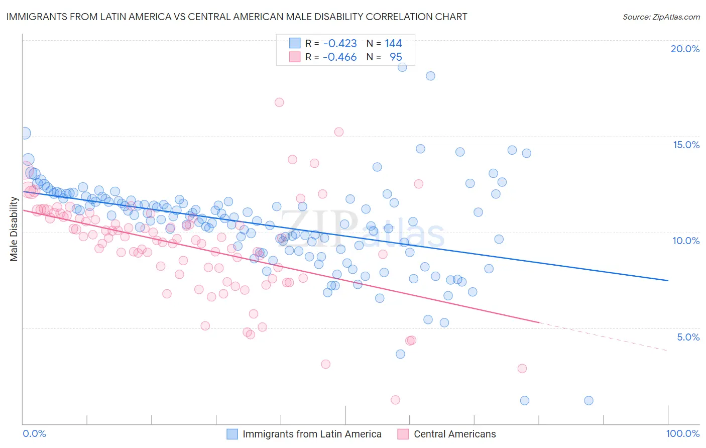 Immigrants from Latin America vs Central American Male Disability