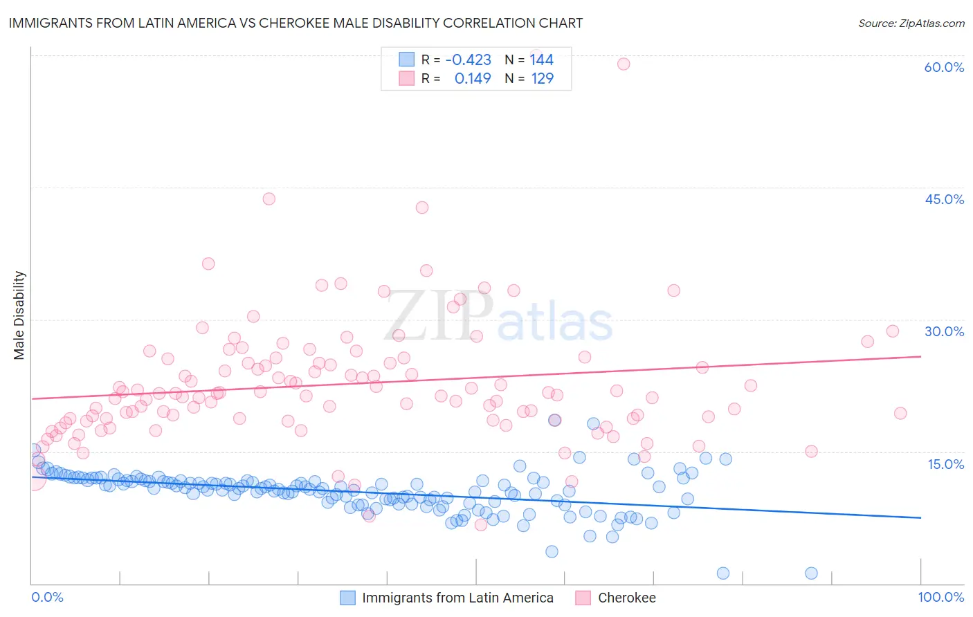 Immigrants from Latin America vs Cherokee Male Disability