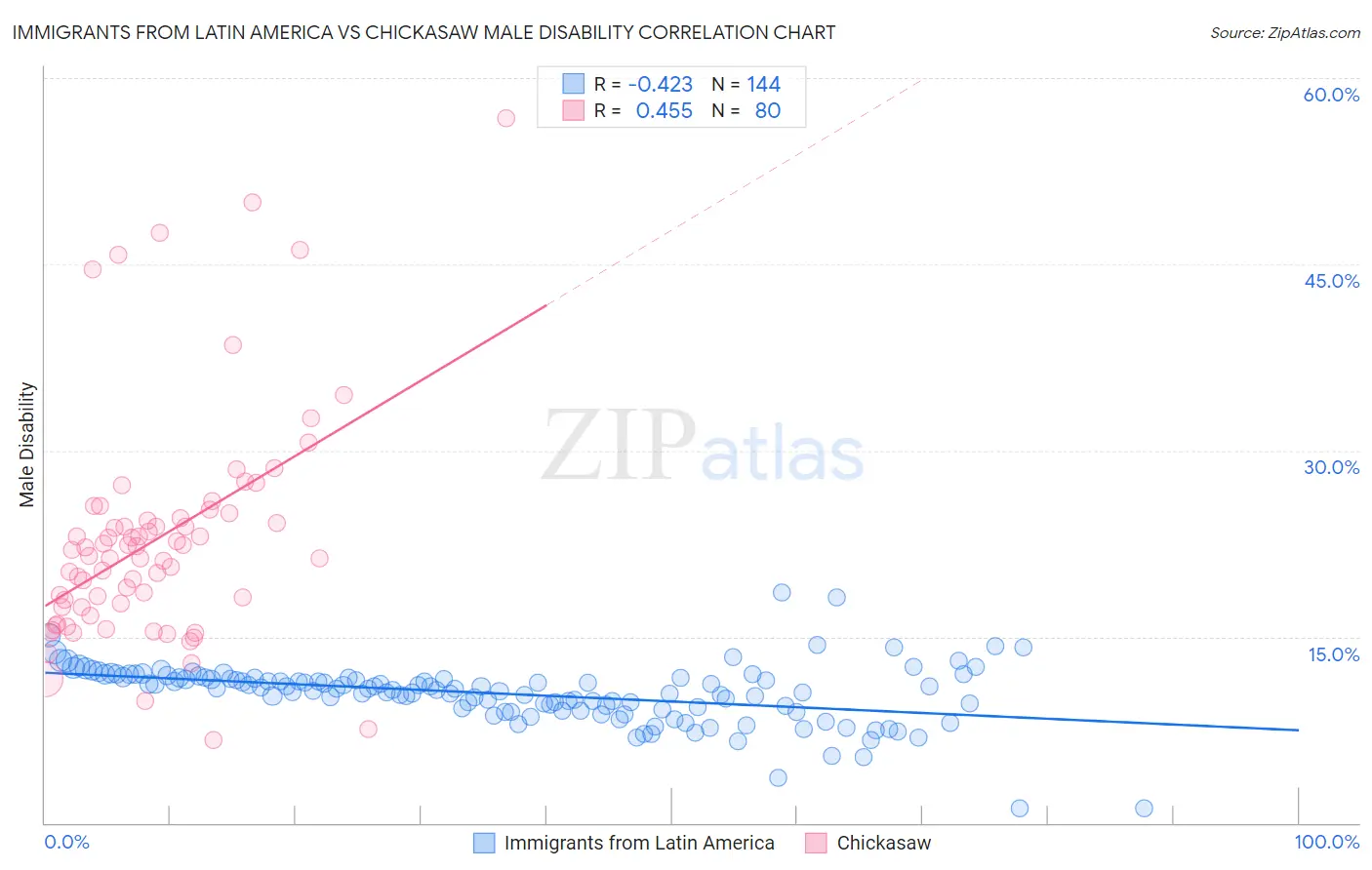 Immigrants from Latin America vs Chickasaw Male Disability
