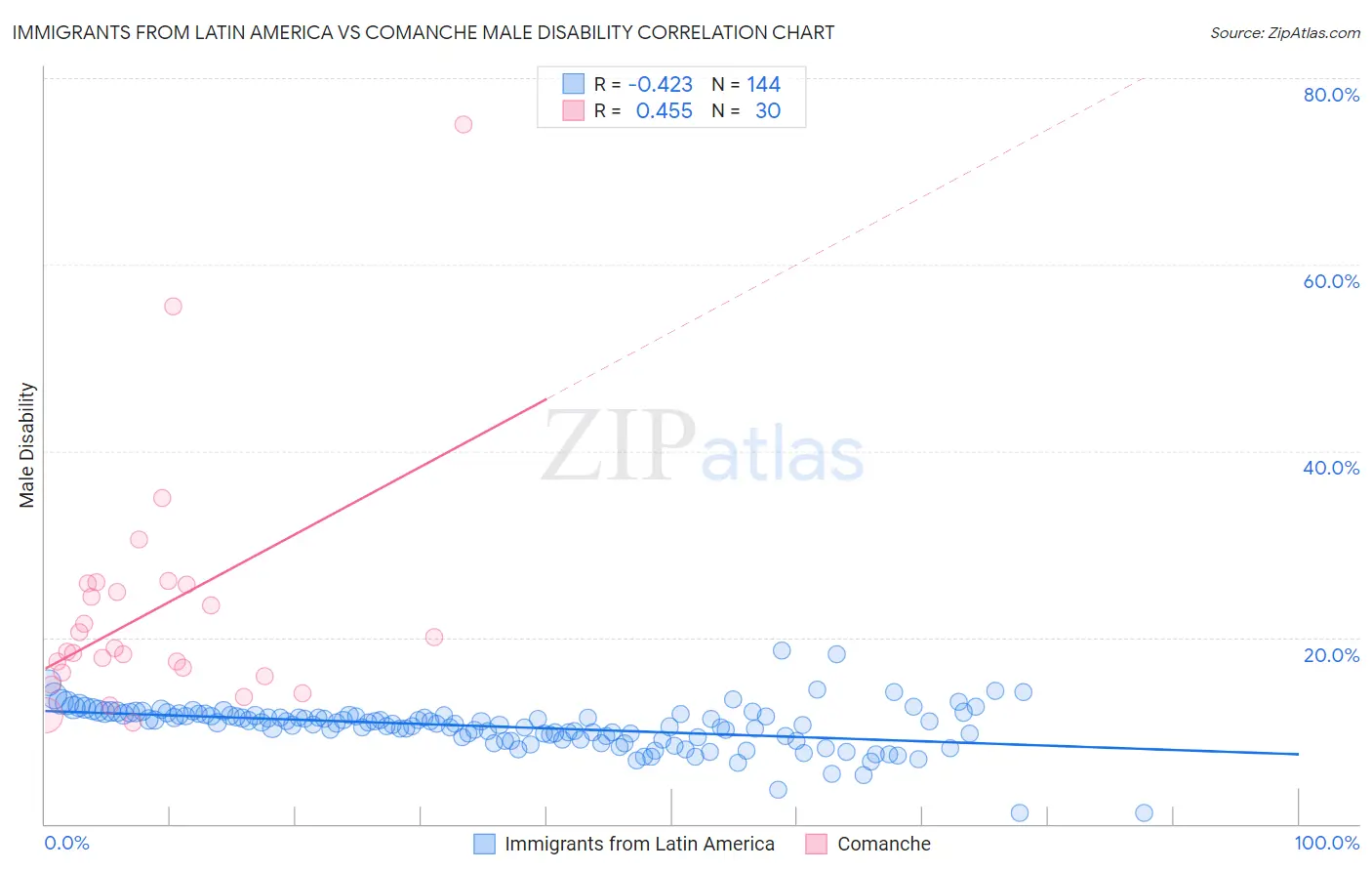 Immigrants from Latin America vs Comanche Male Disability