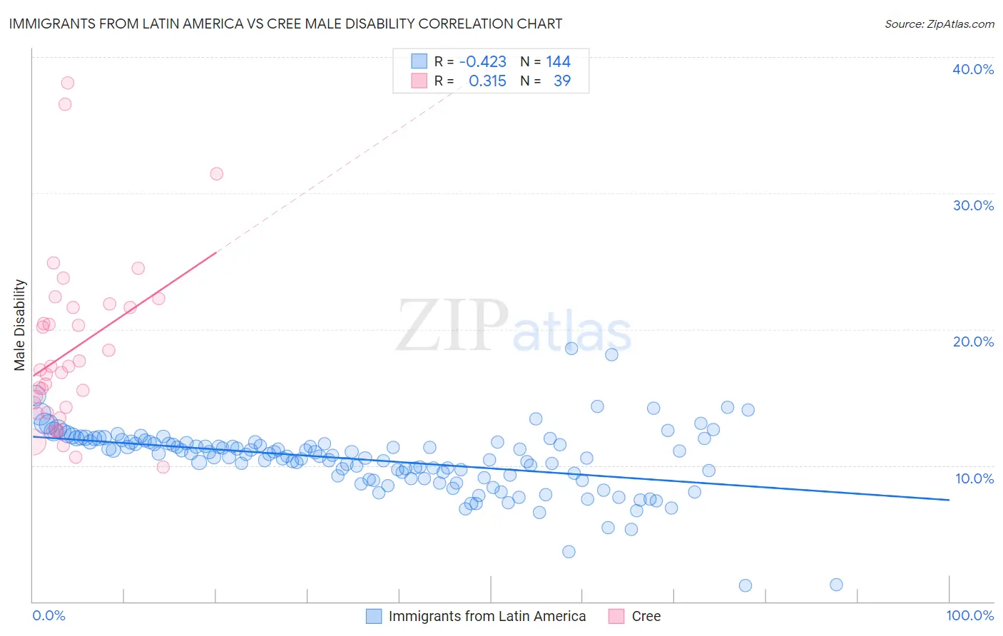 Immigrants from Latin America vs Cree Male Disability