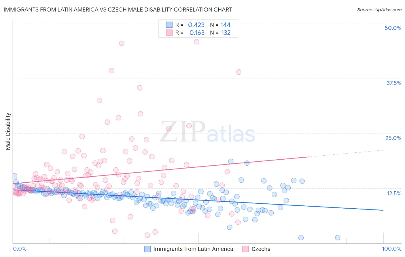 Immigrants from Latin America vs Czech Male Disability