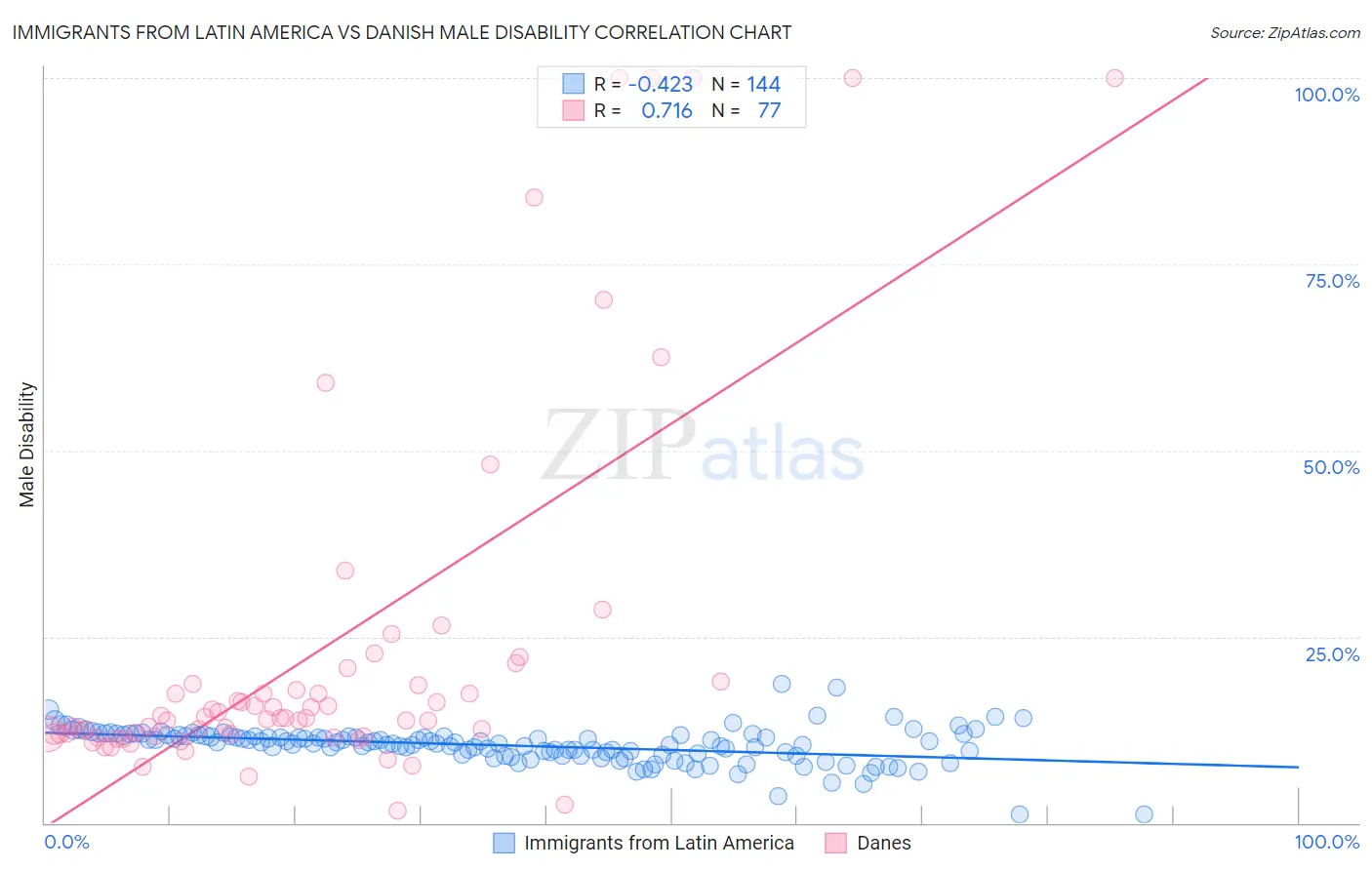 Immigrants from Latin America vs Danish Male Disability