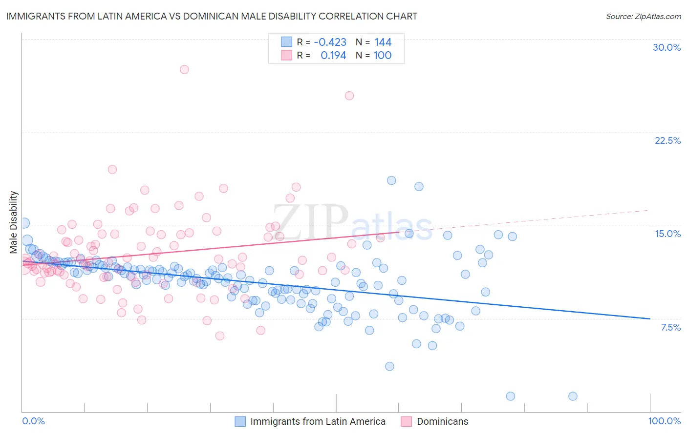 Immigrants from Latin America vs Dominican Male Disability