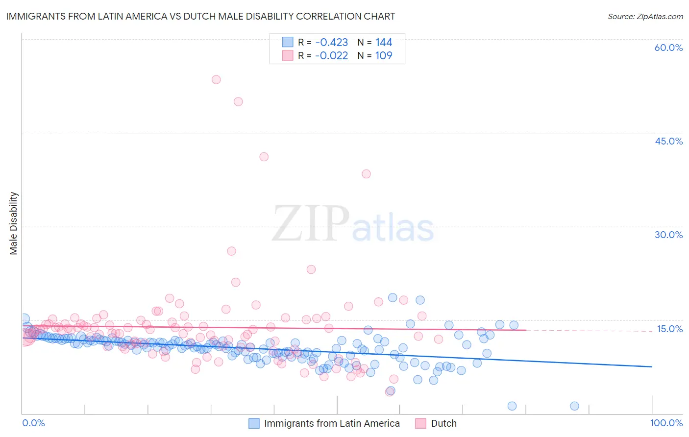 Immigrants from Latin America vs Dutch Male Disability